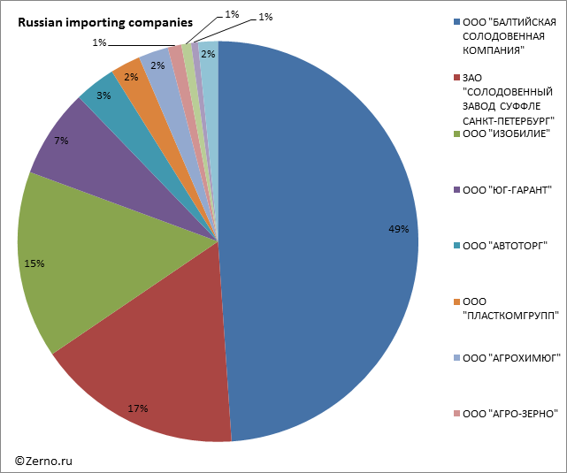 Russian importing companies
